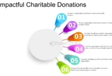 Discover Charitable Giving Financial Planning