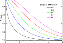 Degrees of Freedom