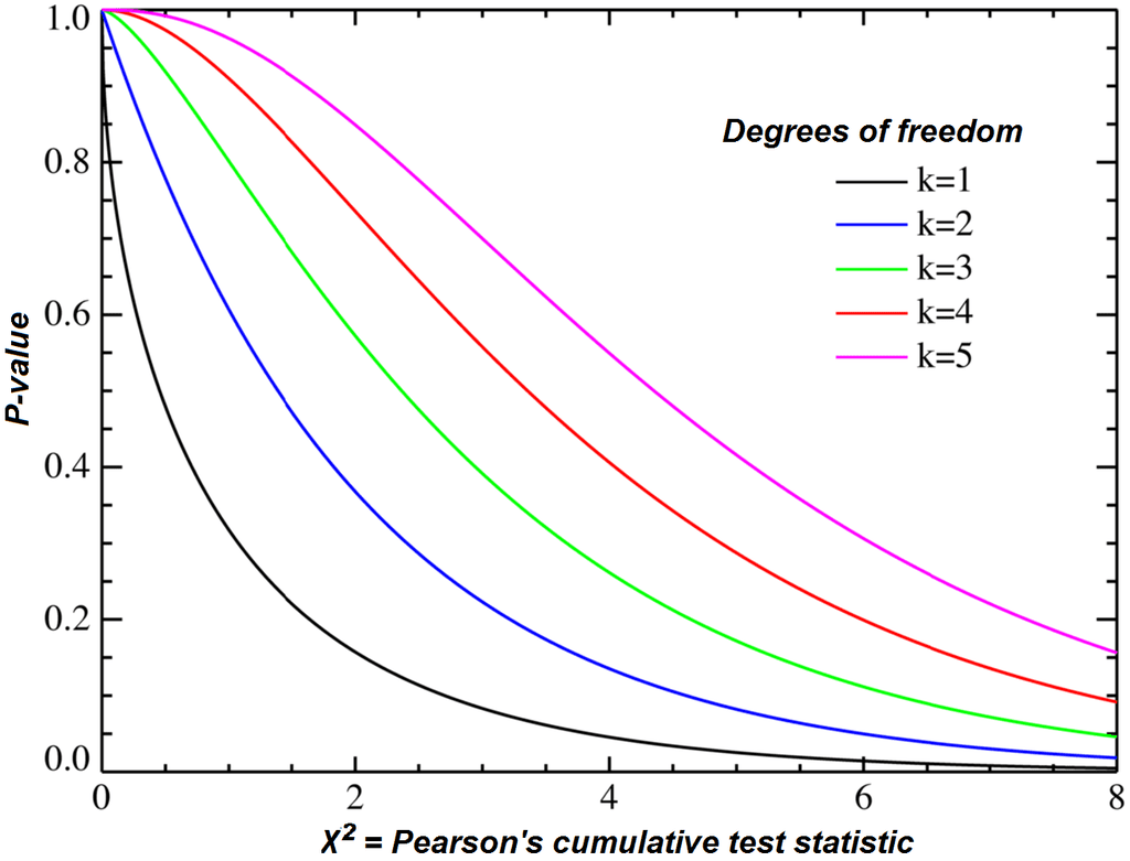 Degrees of Freedom